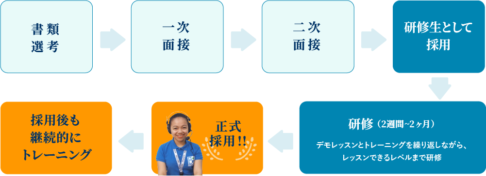 採用プロセスは2回の面接で採用後、2週間から1ヶ月の研修を経て正式採用しています。