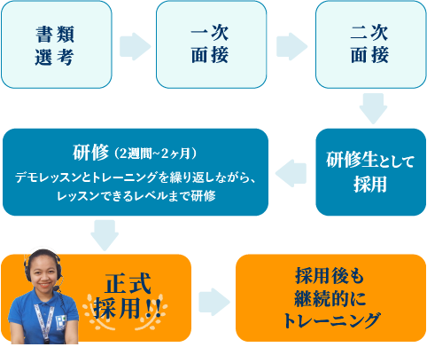 採用プロセスは2回の面接で採用後、2週間から1ヶ月の研修を経て正式採用しています。